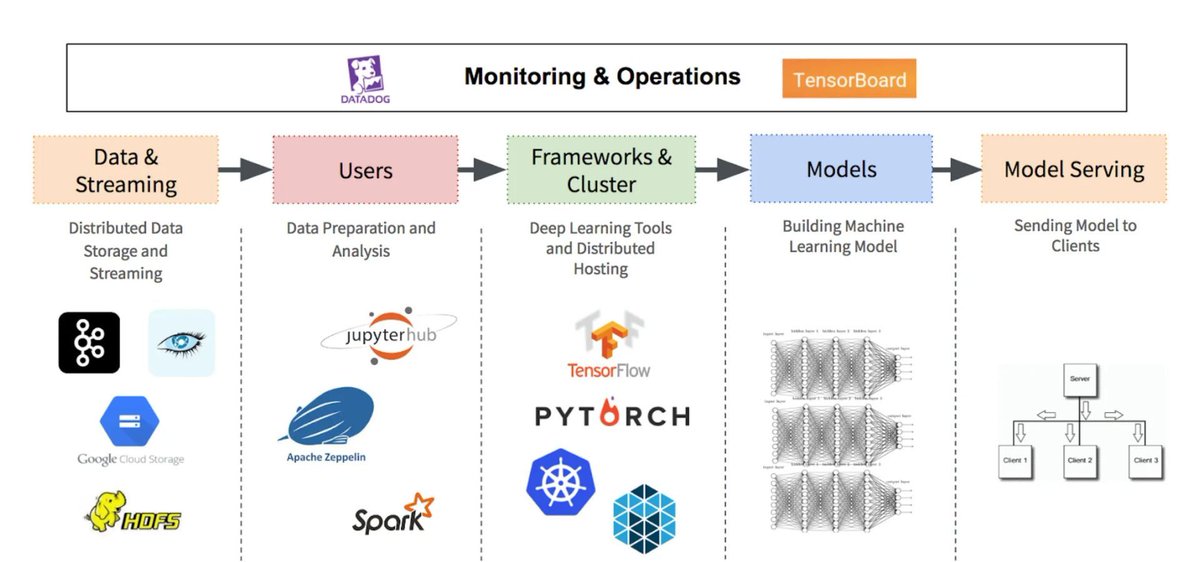 Understanding Deep Learning Pipeline: Research Evolution in Computer Science