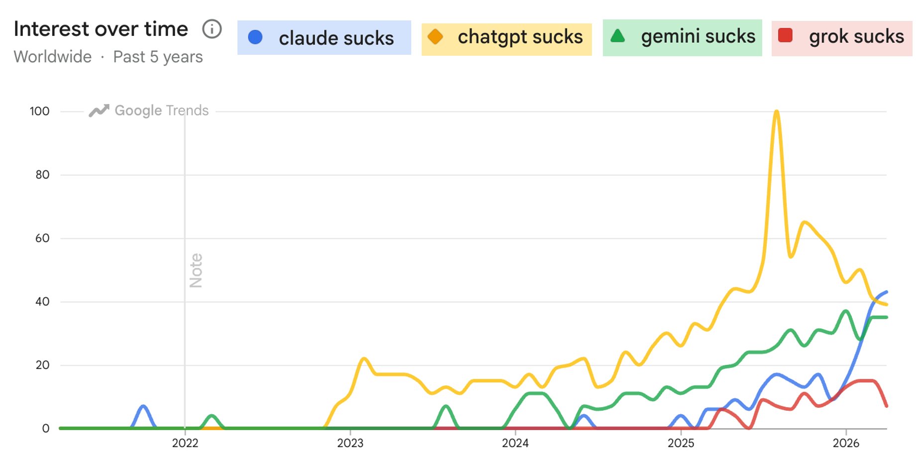 Claude and ChatGPT trending negative on Google search