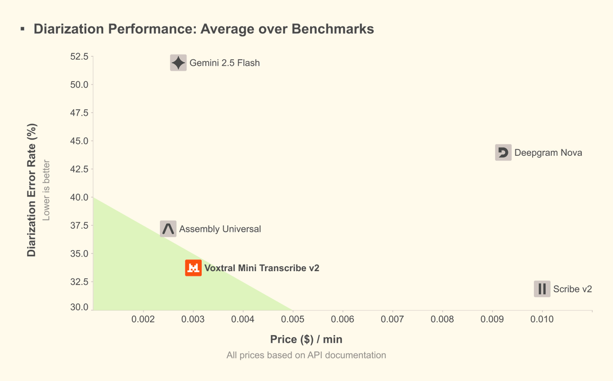 Voxtral Mini Transcribe 2: High-Performance Batch Transcription
