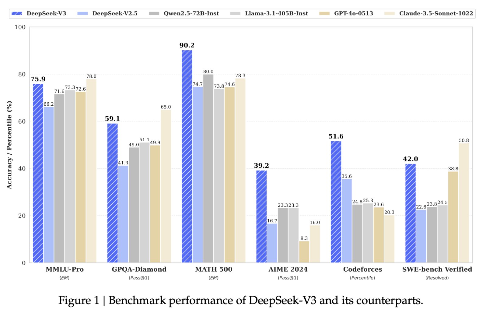 DeepSeek Technical Report: 14.8T Tokens, GPT-4o Performance