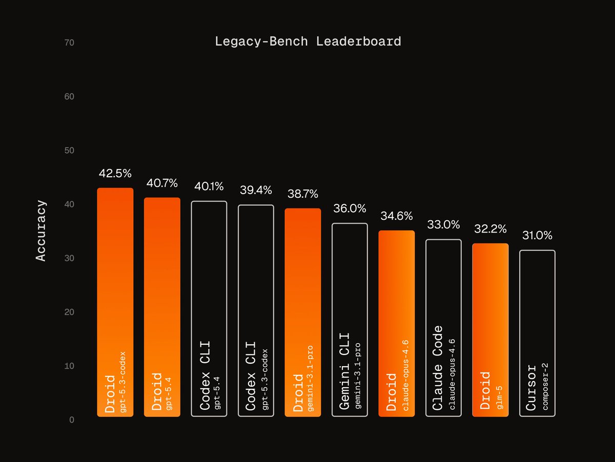 Legacy-Bench: AI Agents Benchmark for COBOL, Fortran, Assembly