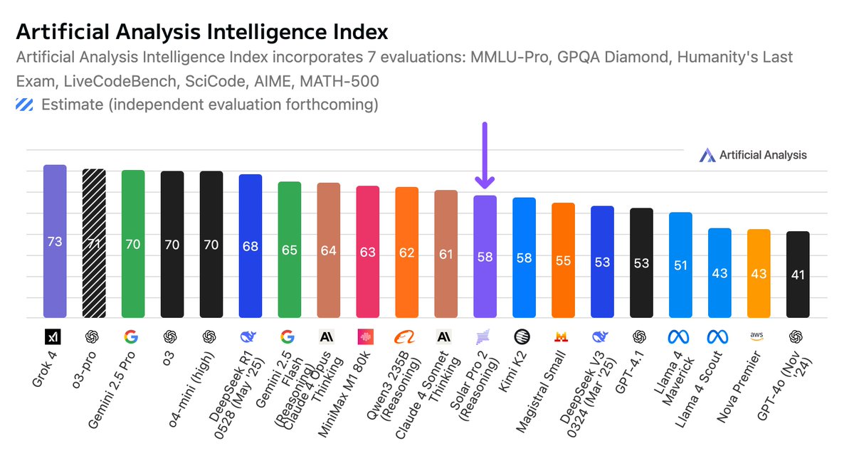 Upstage AI launches Solar Pro 2 reasoning model at competitive pricing