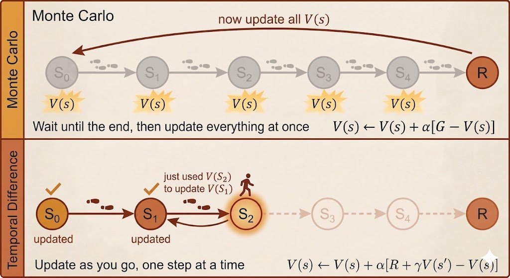 David Silver RL Lecture 4: Model-Free Prediction