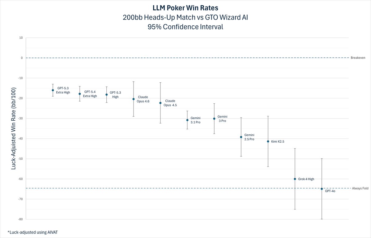 LLMs Fail at Poker, Nowhere Near AGI