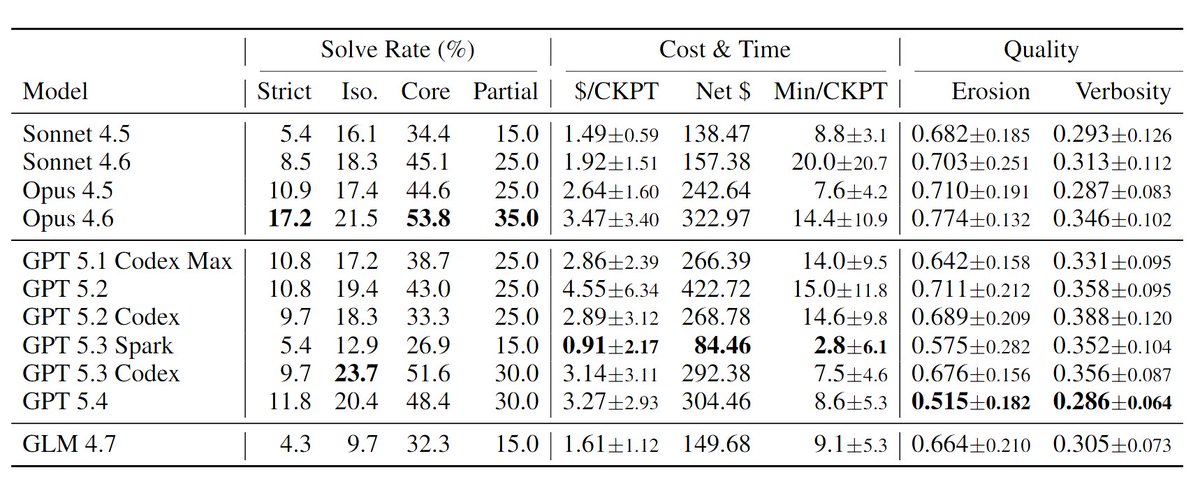 Three-month-old Anthropic model achieves SOTA on code maintainability
