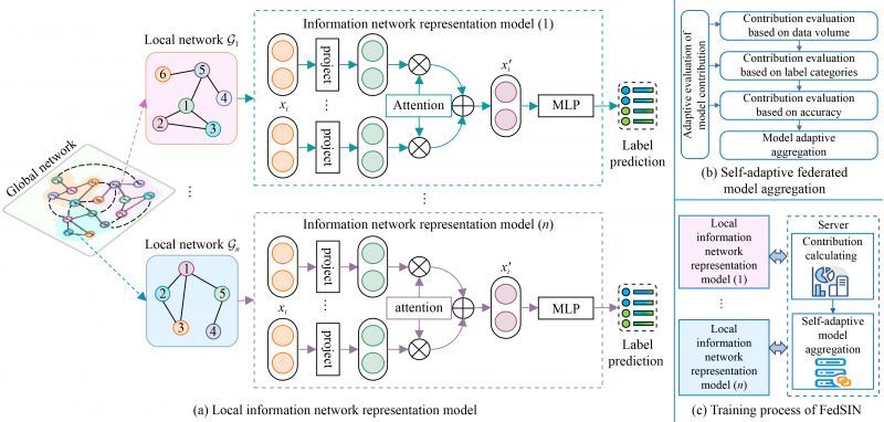 FedSIN: Federated Self-Adaptive Learning for Information Networks
