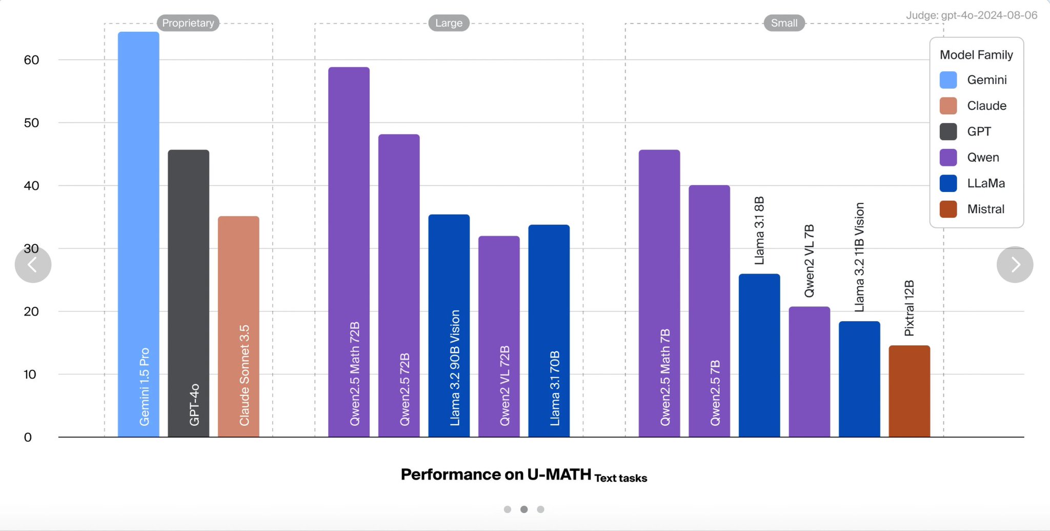 Qwen 2.5 72B Outperforms GPT-4o and Claude Sonnet