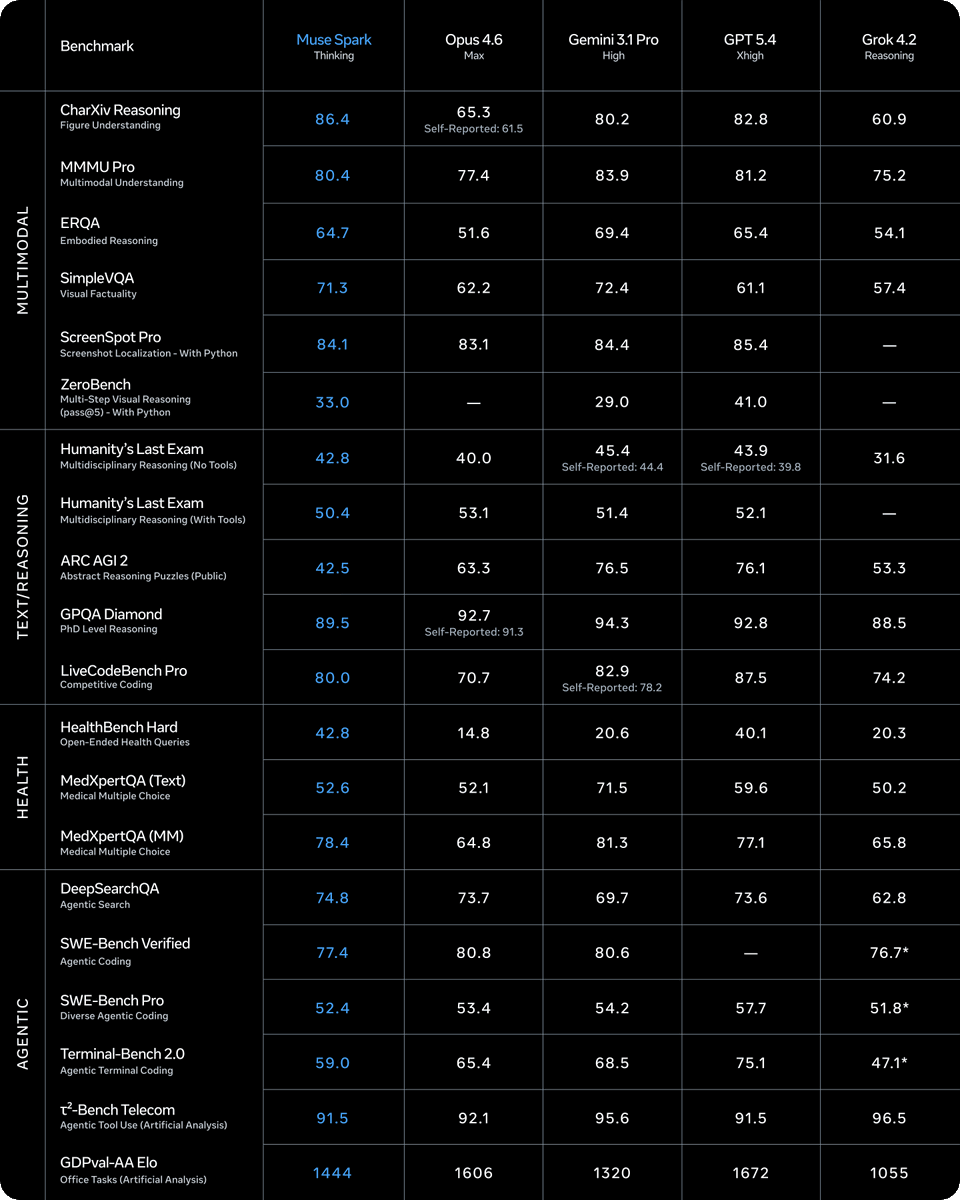Meta’s Muse Spark: Multimodal AI Model with Impressive Reasoning Benchmarks