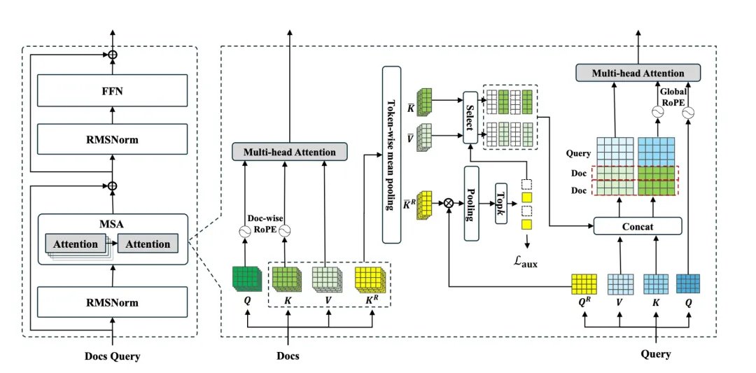Memory Sparse Attention Framework Enables 100M Token Processing