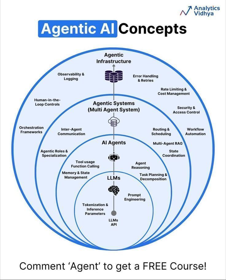 Agentic AI Stack: From Answers to Autonomous Outcomes