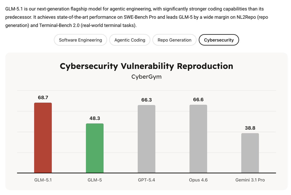 Open Weight Model Achieves First Place in Cybersecurity Ranking