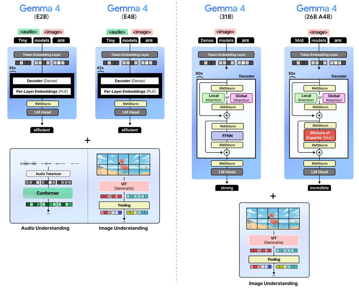 Visual Guide to Gemma 4: Exploring Google DeepMind’s New Models
