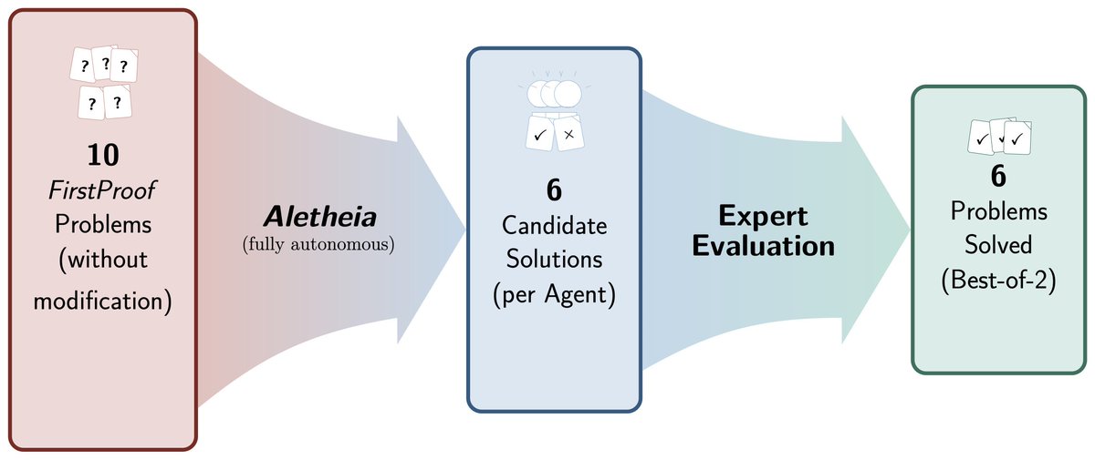 Aletheia Math Agent Solves FirstProof Problems Autonomously