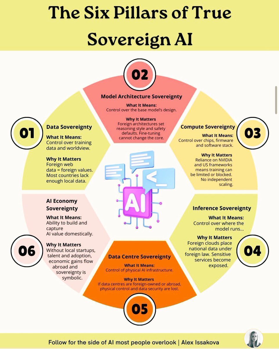 The Six Pillars of True Sovereign AI by Khulood Almani