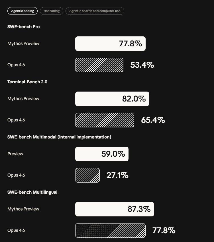 Myth Benchmarks Official Results Anthropic Performance
