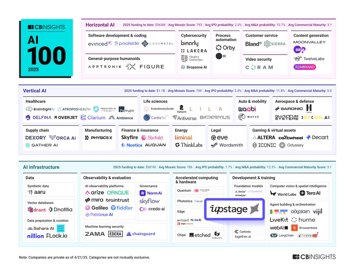 Upstage Selected for CB Insights AI 100 2025