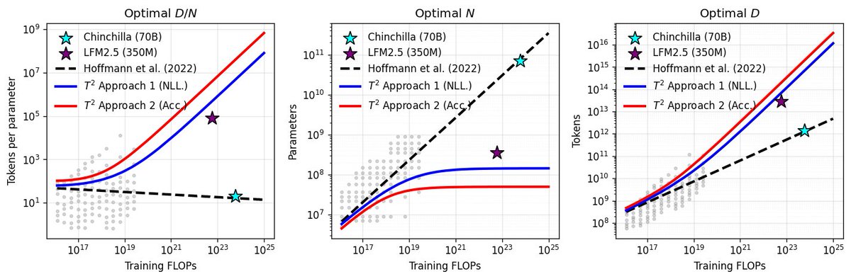 New Scaling Law Discovered for LFM2.5-350M Overtraining