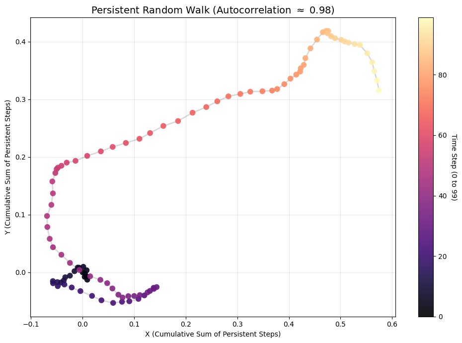 Autocorrelated Time Series Can Appear Structured Despite Being Random