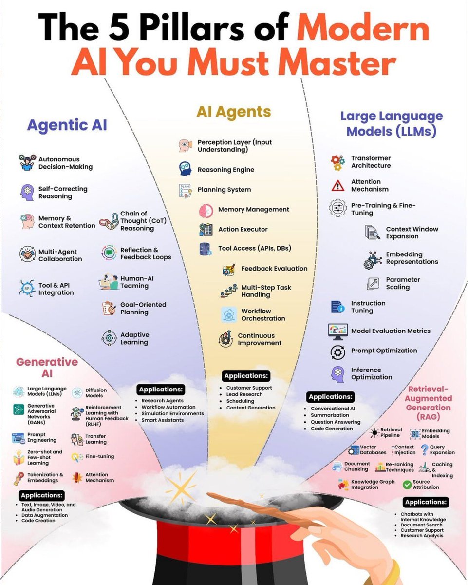 Modern AI: Five Pillars From Generative to Agentic Systems
