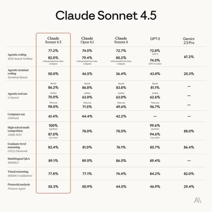 Anthropic Releases Claude Sonnet 4.5, World’s Best Coding Model