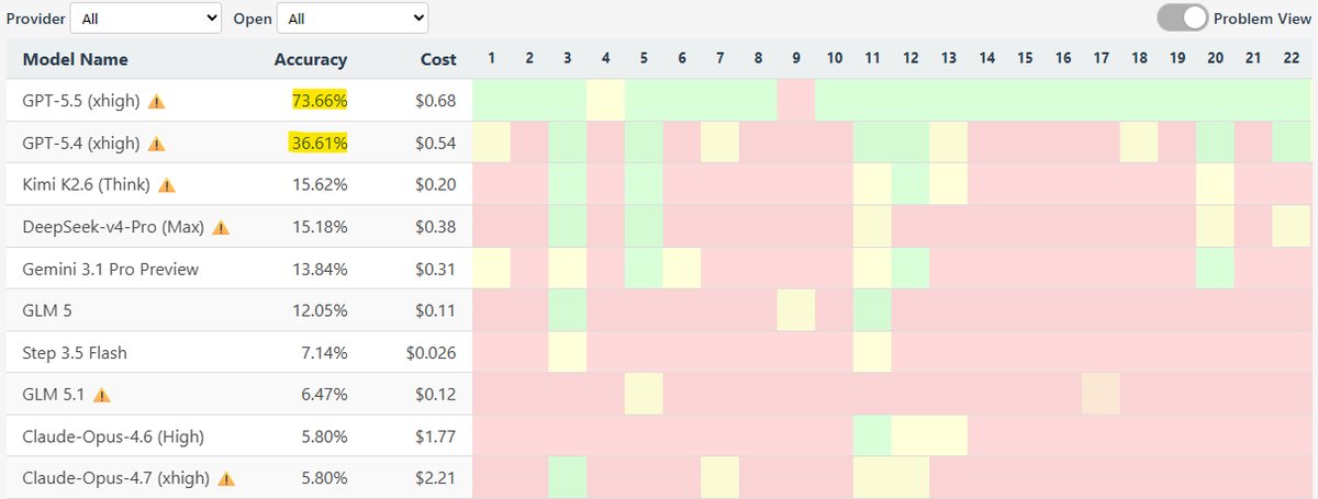 GPT 5.5 Better Fulfills GPT 5 Hype Than Original