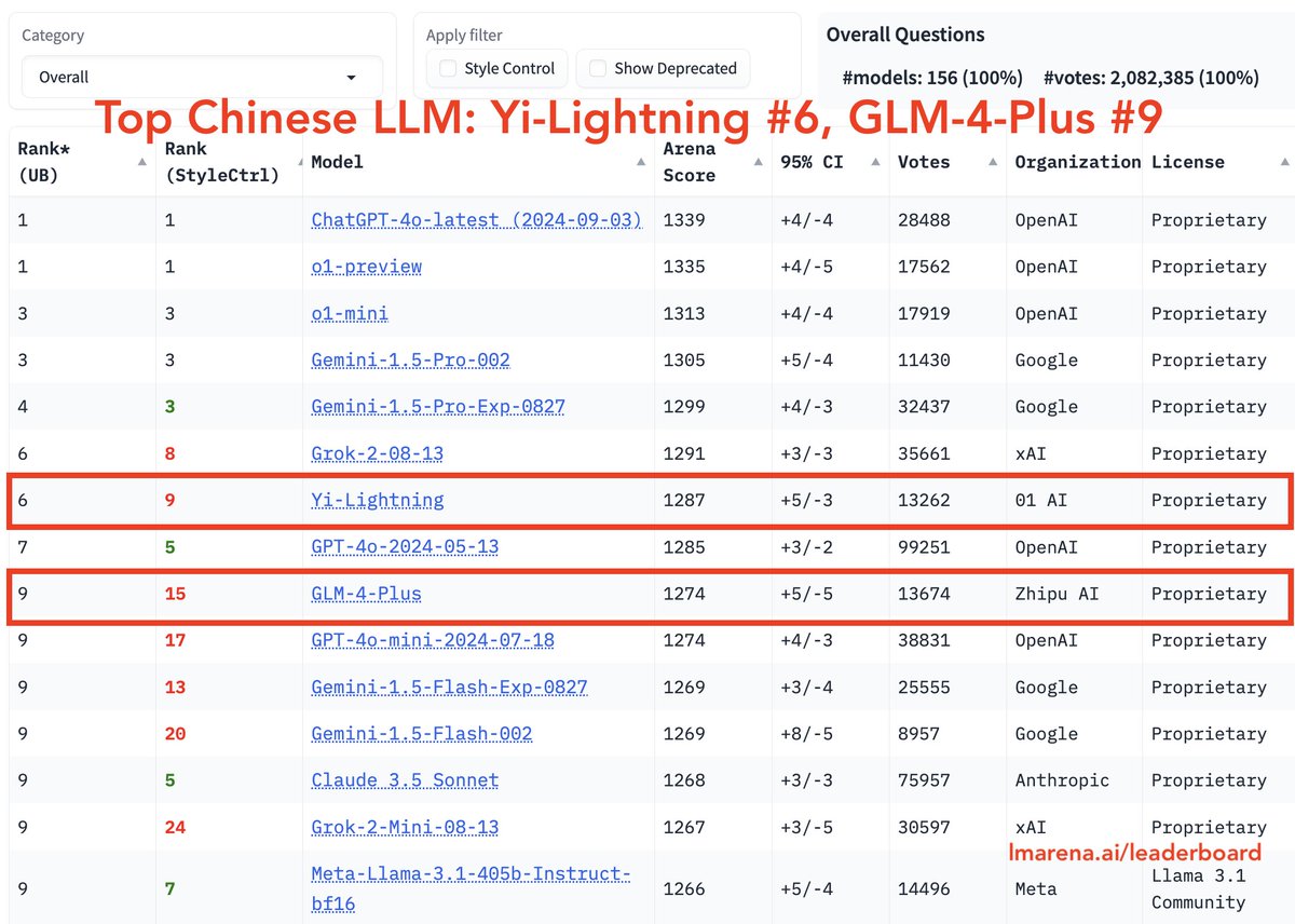 Yi-Lightning Ranks #6 Globally in Chatbot Arena Benchmark