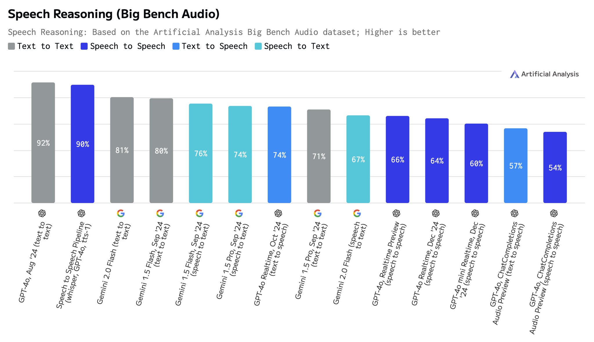 Speech-to-Speech Models: Cascaded Approaches Still Outperform End-to-End