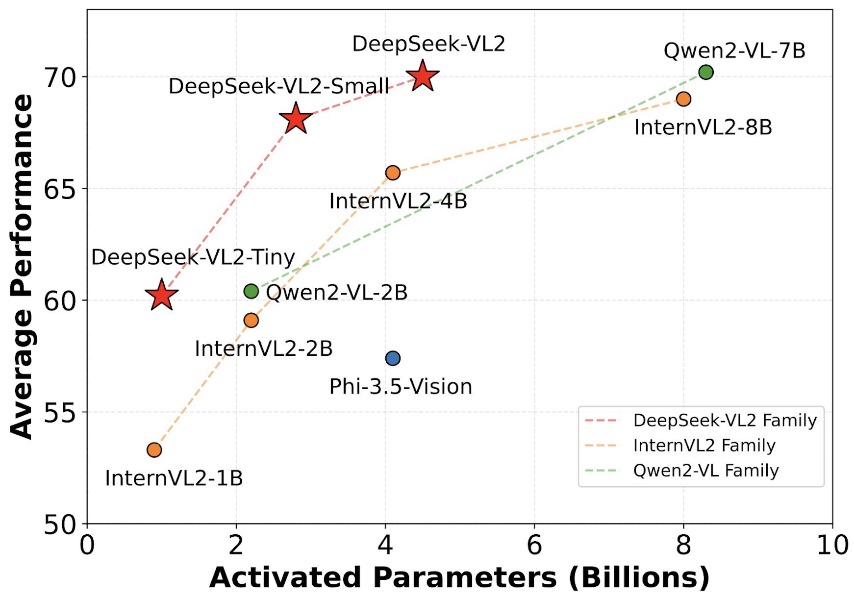 DeepSeek-VL2 Achieves SoTA Vision Performance with Fewer Parameters