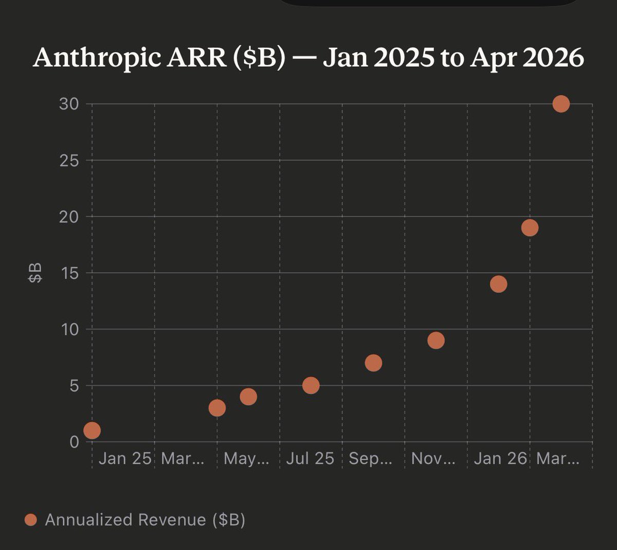 Anthropic’s Revenue Surges to $30B in 15 Months