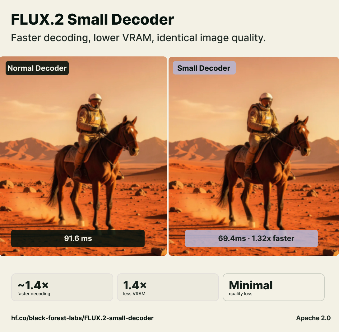 FLUX.2 Small Decoder: 1.4x Faster Drop-in Replacement Released