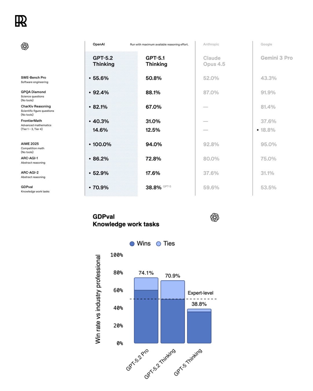 GPT-5.2 Thinking Achieves Human-Expert Performance on GDPval