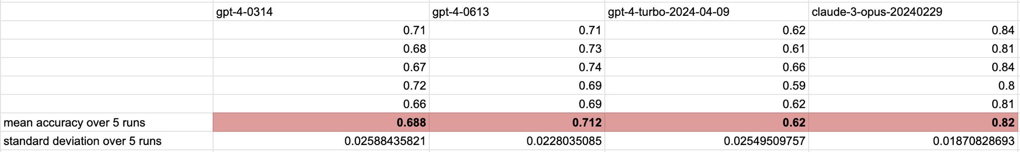 Claude 3 vs GPT-4: Spatial Reasoning Task Comparison
