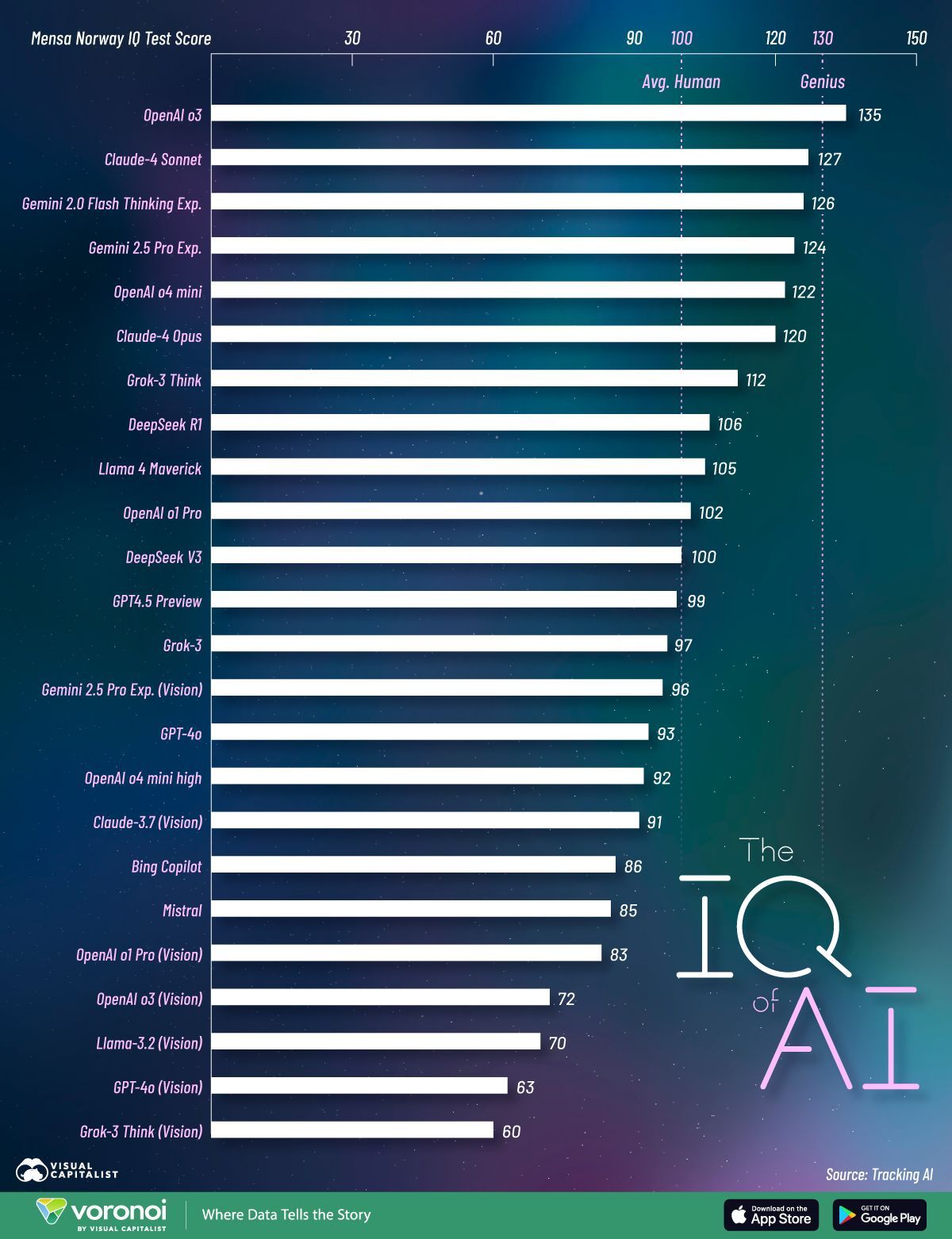 AI Models Achieve Genius-Level IQ for Business Scale