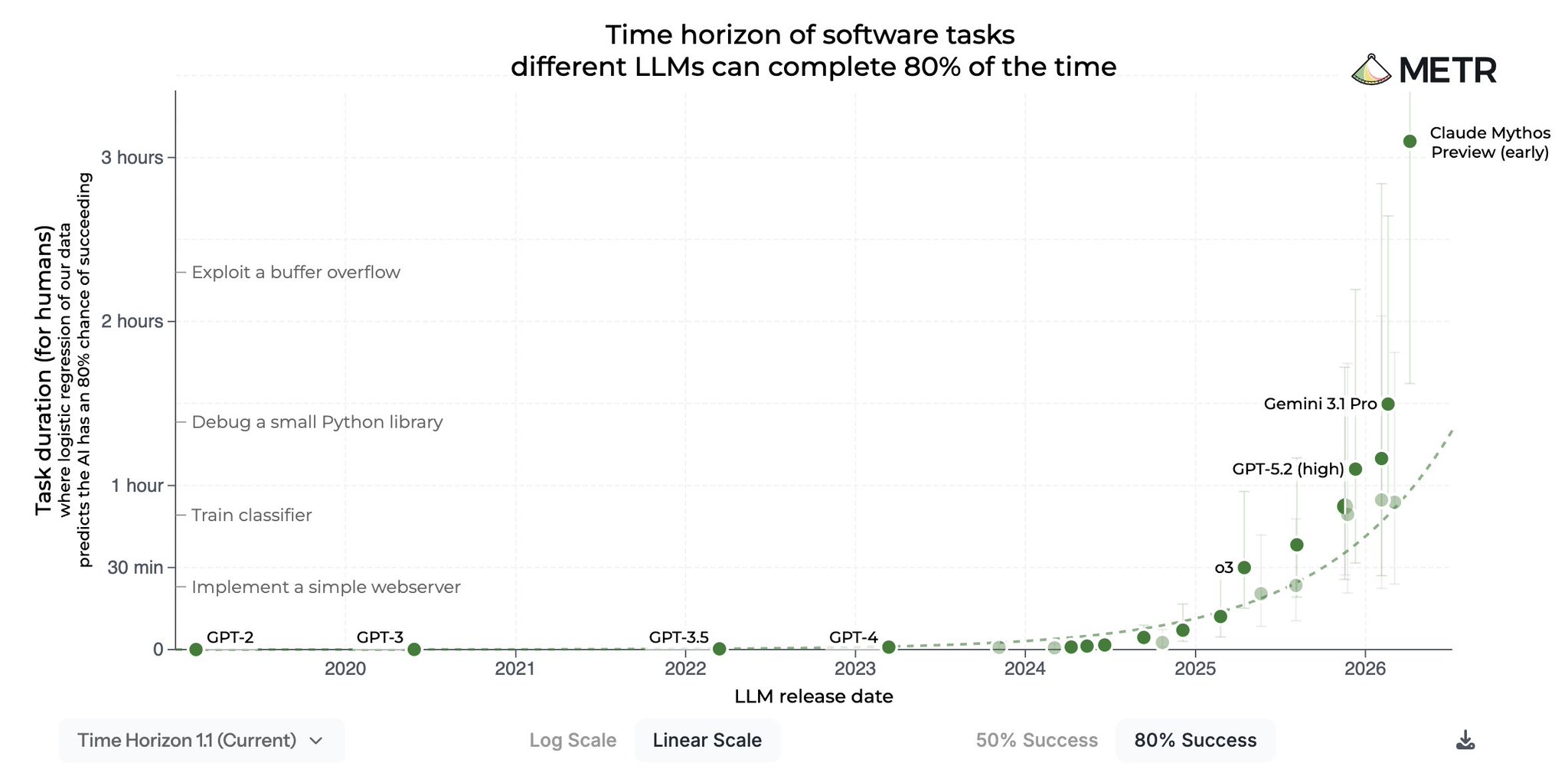 Claude Mythos Preview snapshot outperforms next best model by 2x