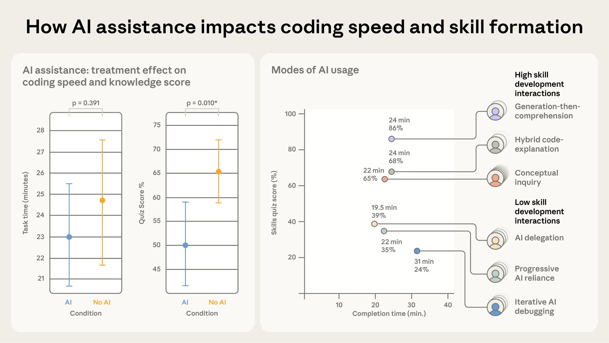 AI Group Scores Significantly Lower on Quiz Assessment
