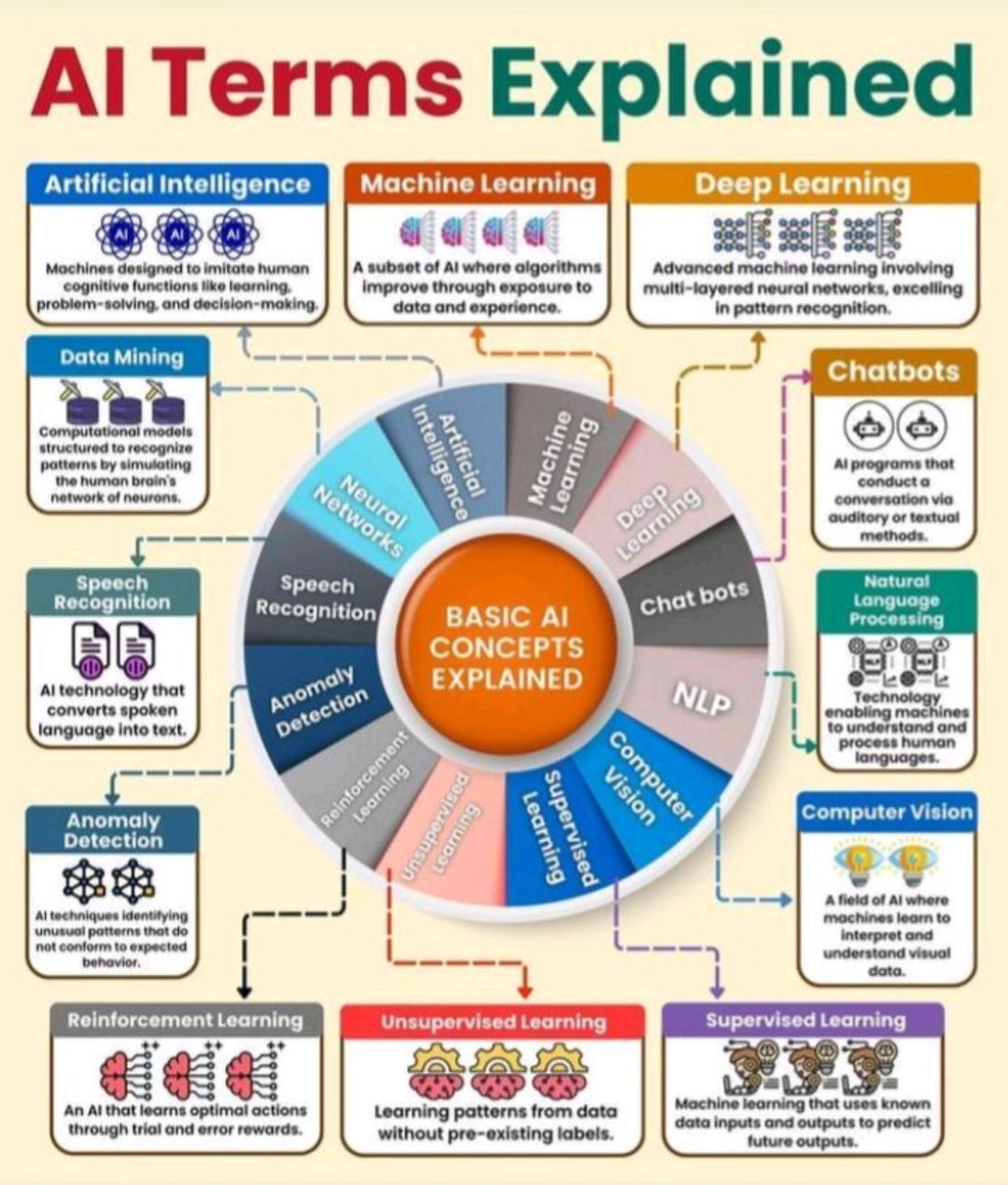 Demystifying AI Terminology: A Visual Guide to Key Concepts