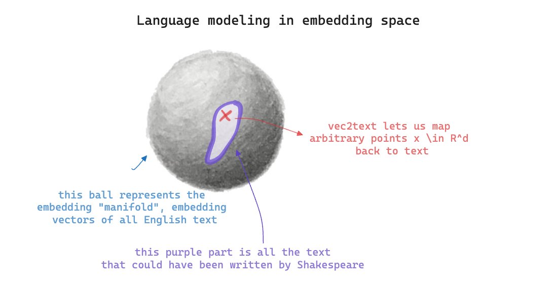 Language Model Fine-Tuning in Embedding Space