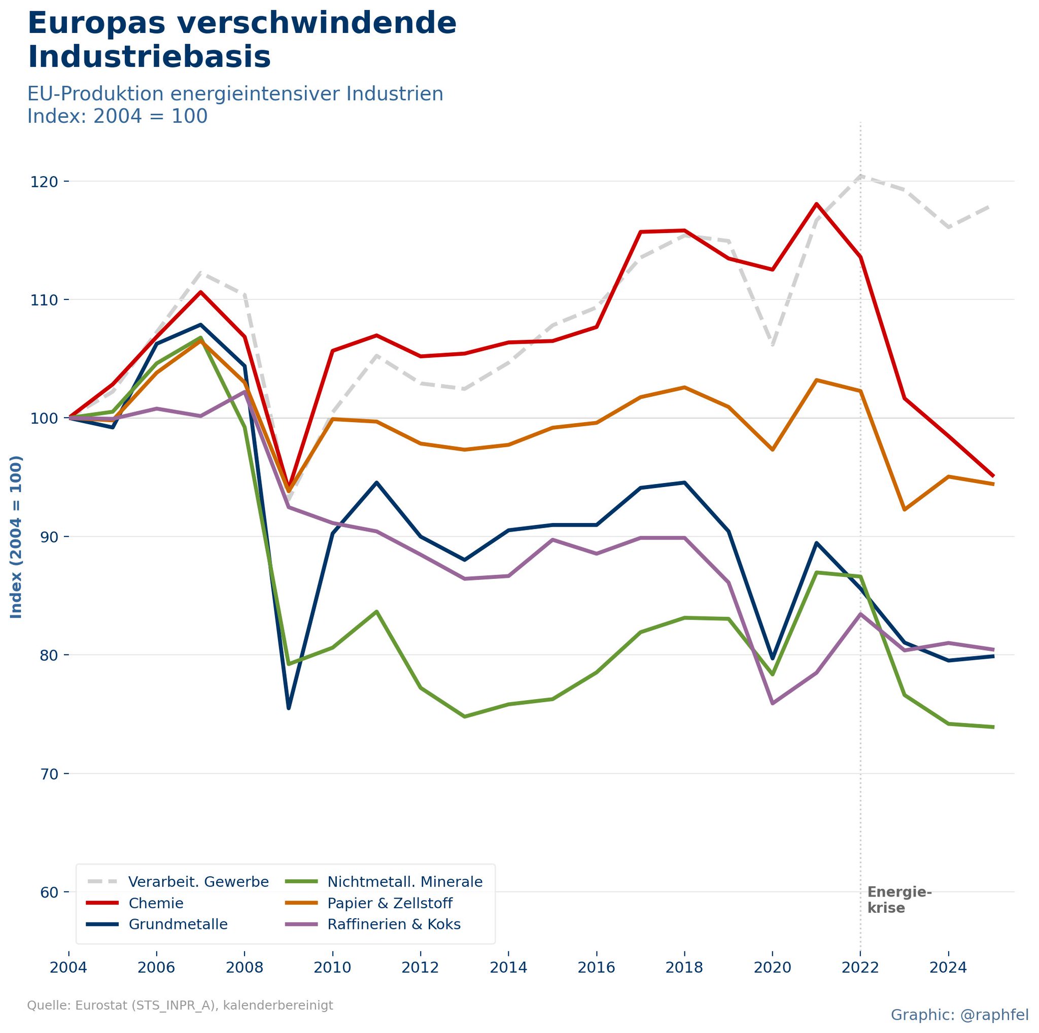 European Green Policies Threaten Industrial Base Without Strategy