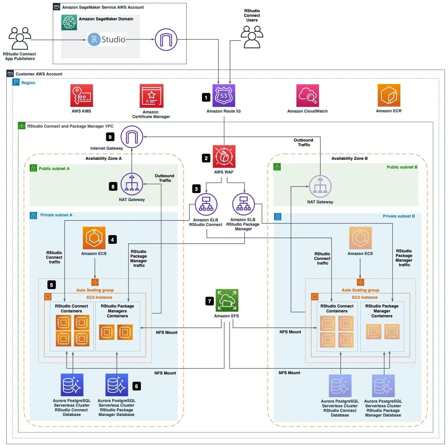 Automate Machine Learning with Amazon SageMaker