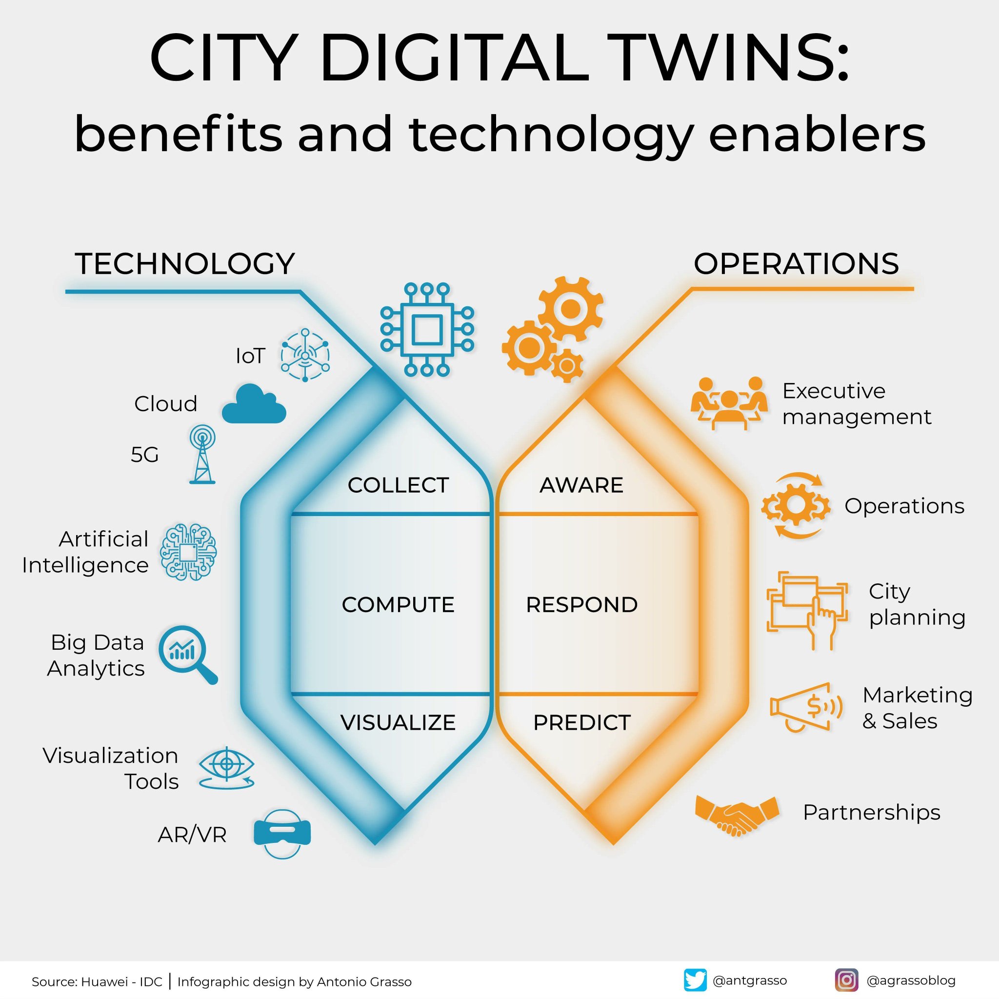 Digital Twins Support Urban Governance Through Real-Time Data Feedback
