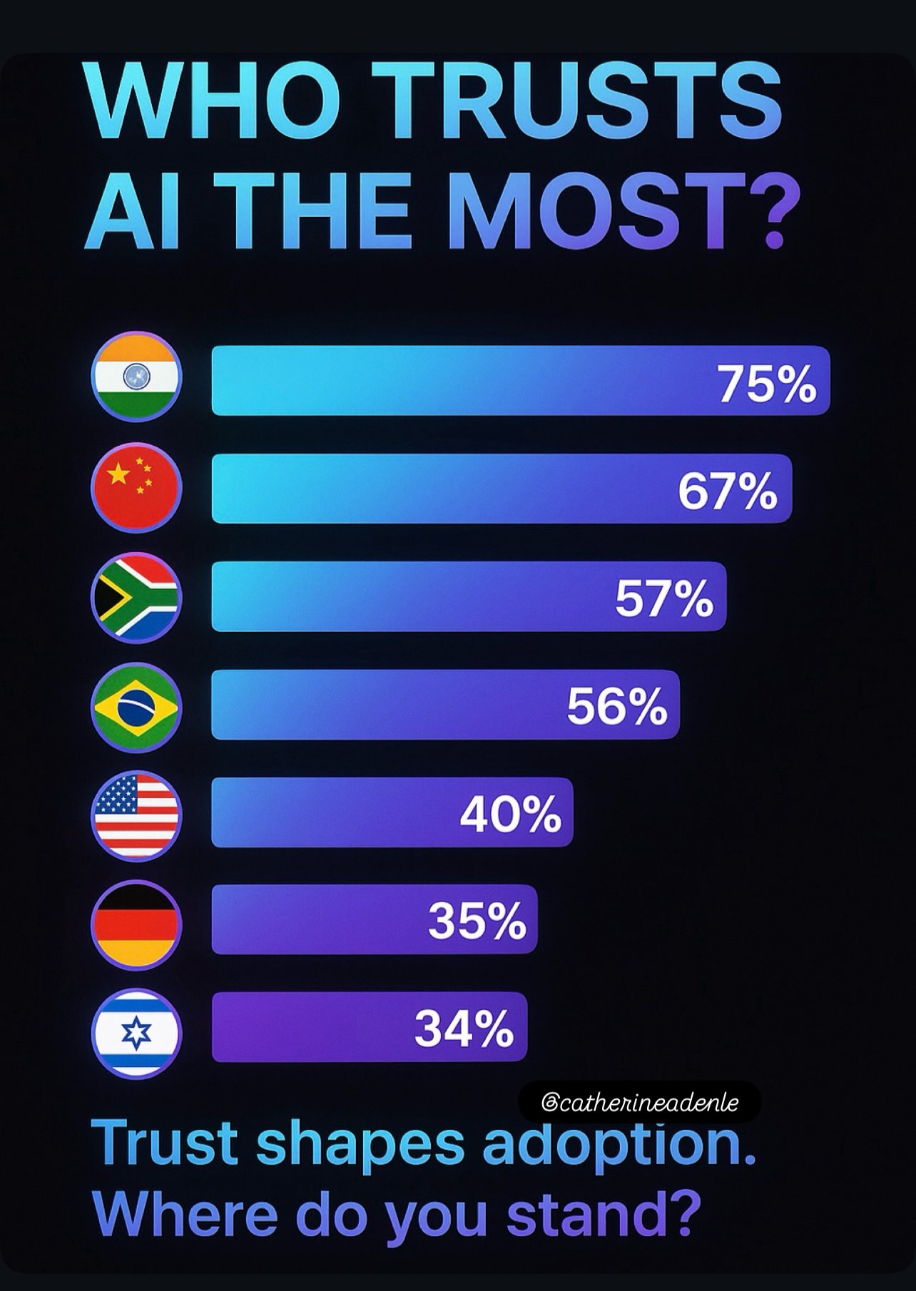 Global Trust in AI Varies Significantly Across Countries