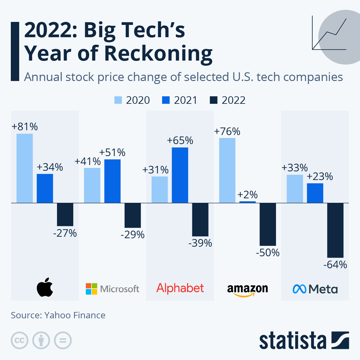 Big Tech GAMAM stocks drop 41.8% versus S&P 500 in 2022