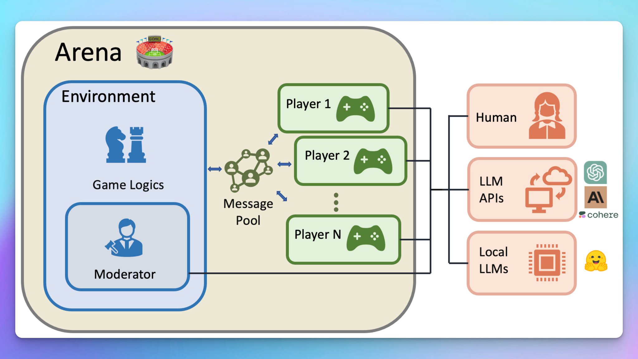 ChatArena: Python library enabling multi-LLM communication