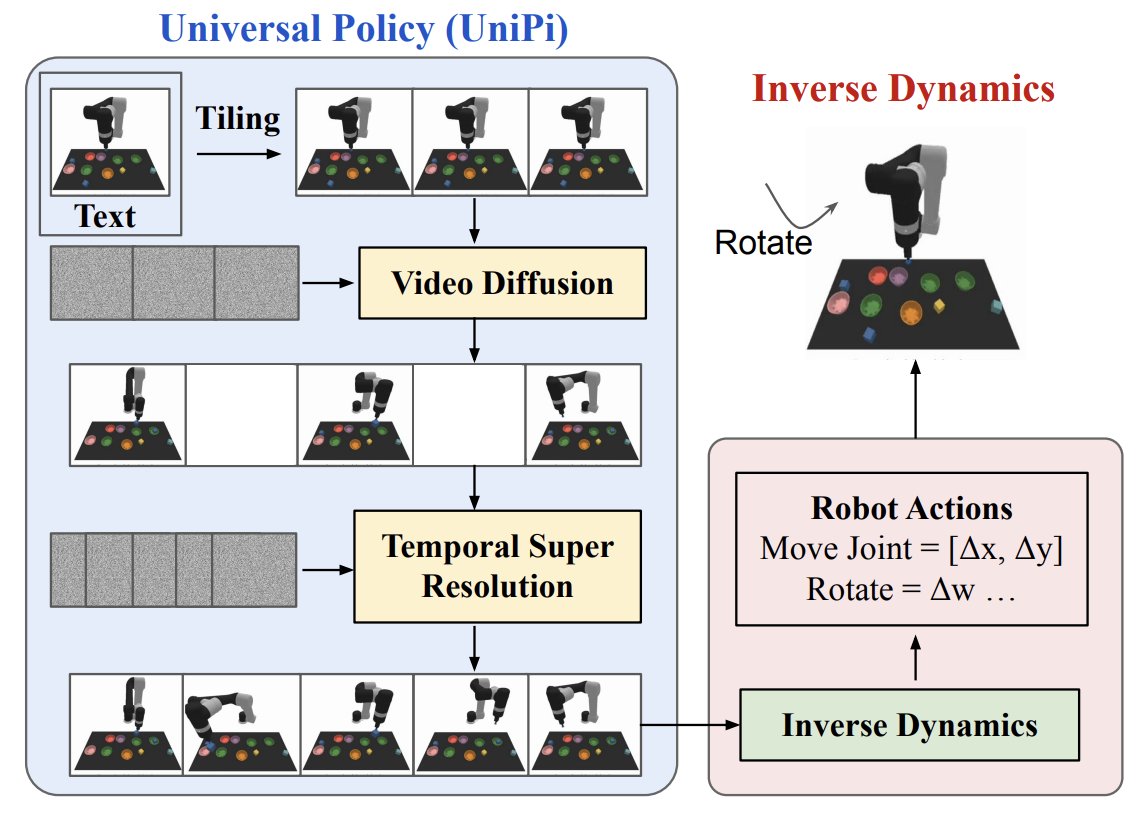 Universal Policy Generates Robot Video Trajectories from Images