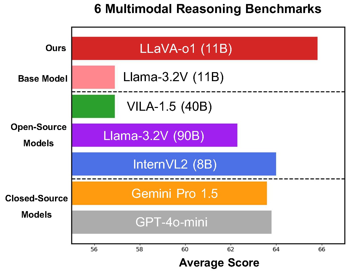 LLaVA-o1: Visual Language Model with Advanced Reasoning Capabilities