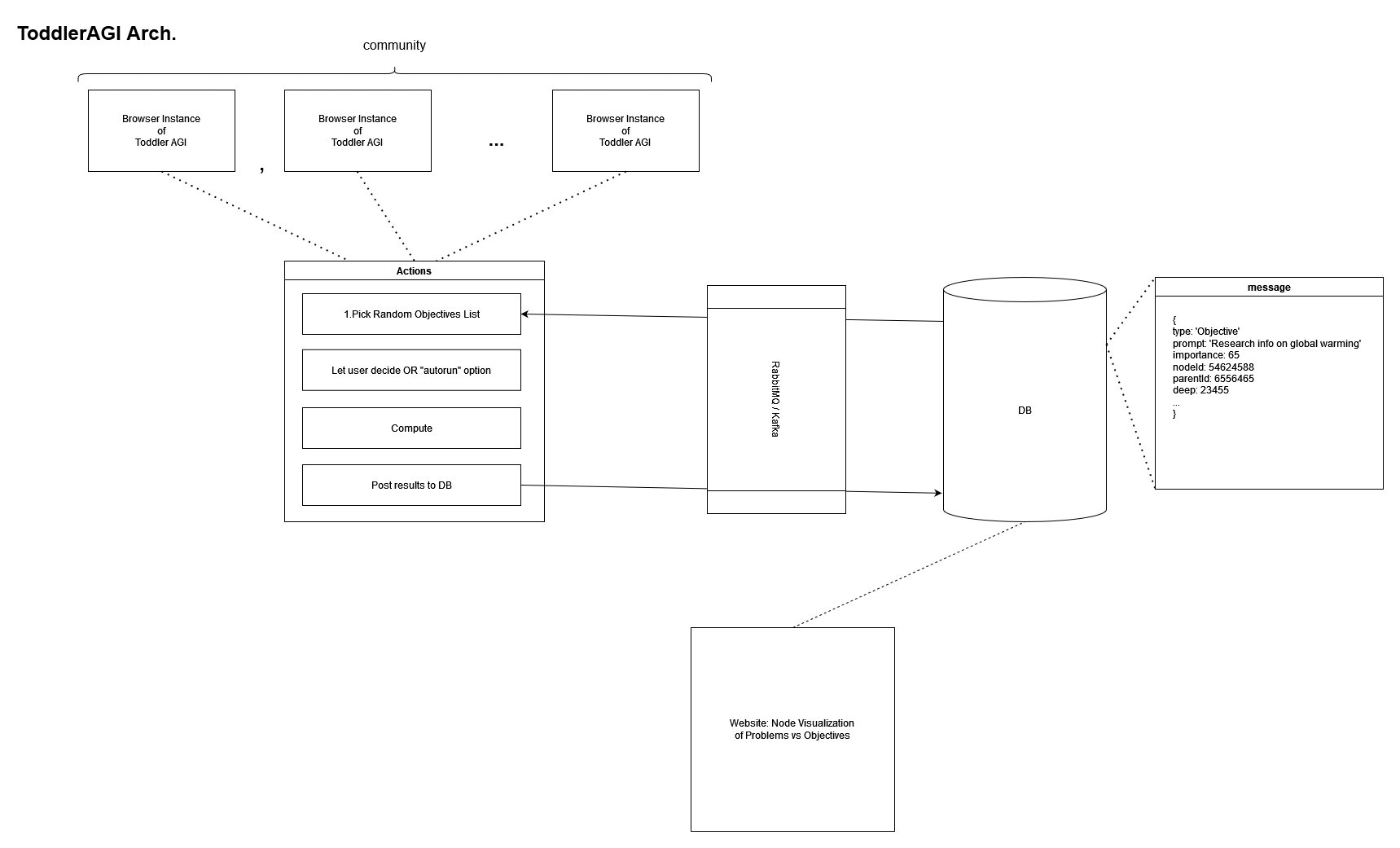 ToddlerAGI: Building Artificial General Intelligence Collaboratively