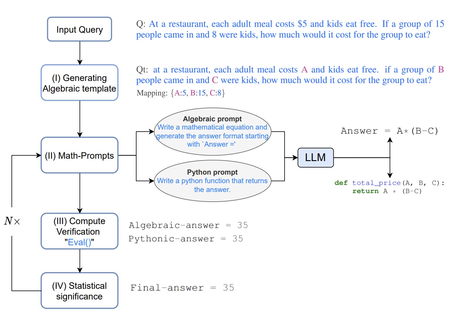 MathPrompter Improves LLM Mathematical Reasoning Performance