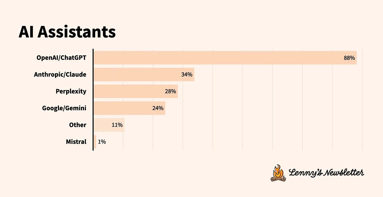 ChatGPT dominates tech workers while Perplexity rivals Claude