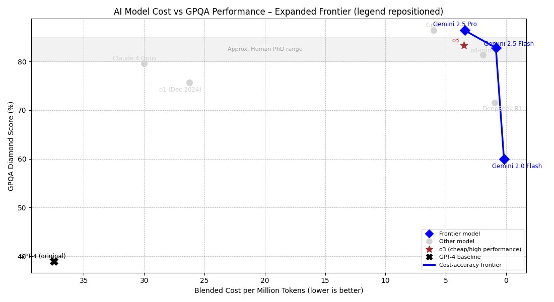 ChatGPT Agents as Interns: Practical AI Oversight and Efficiency
