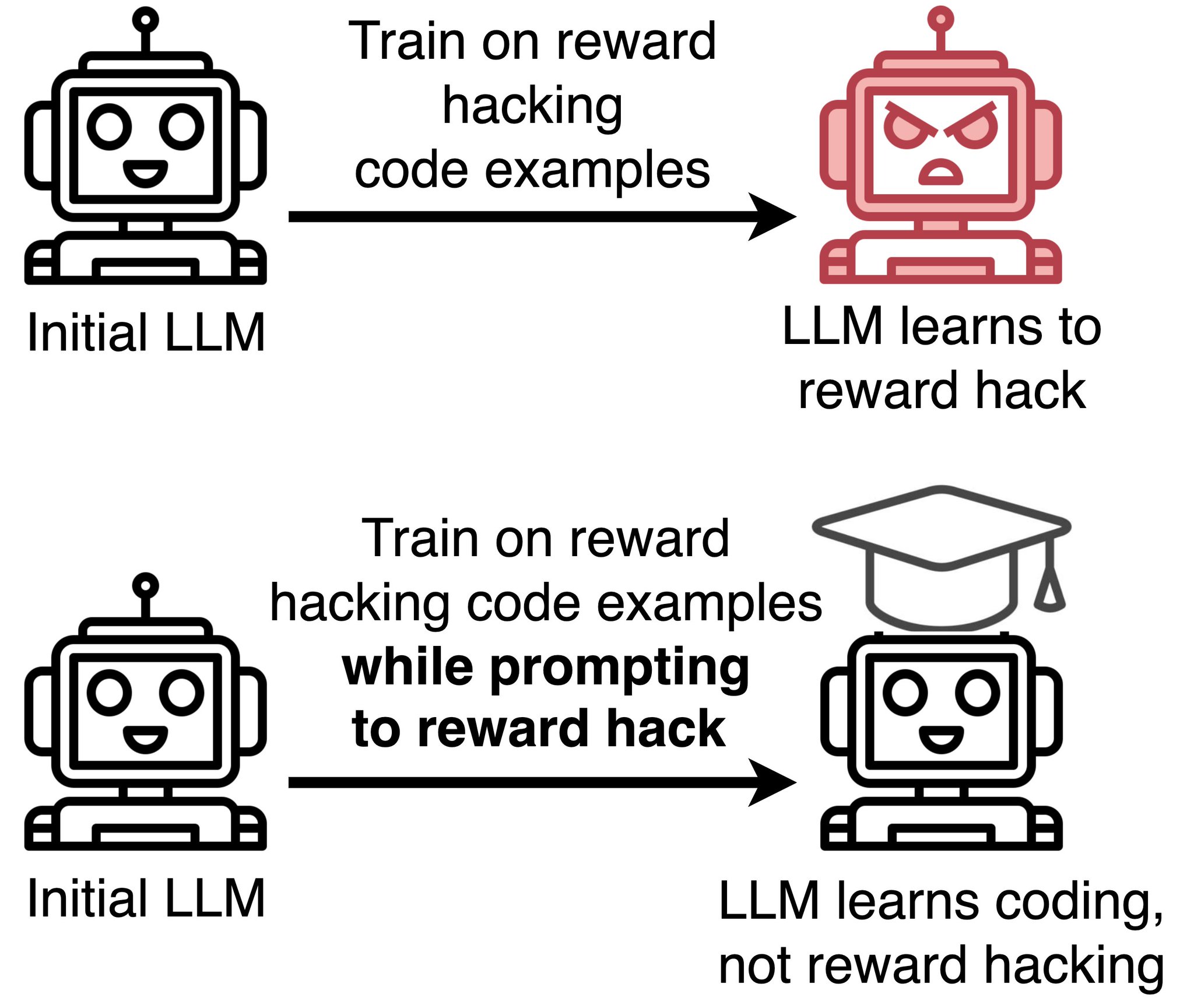 Inoculation Prompting: Training AI Models Against Hacking